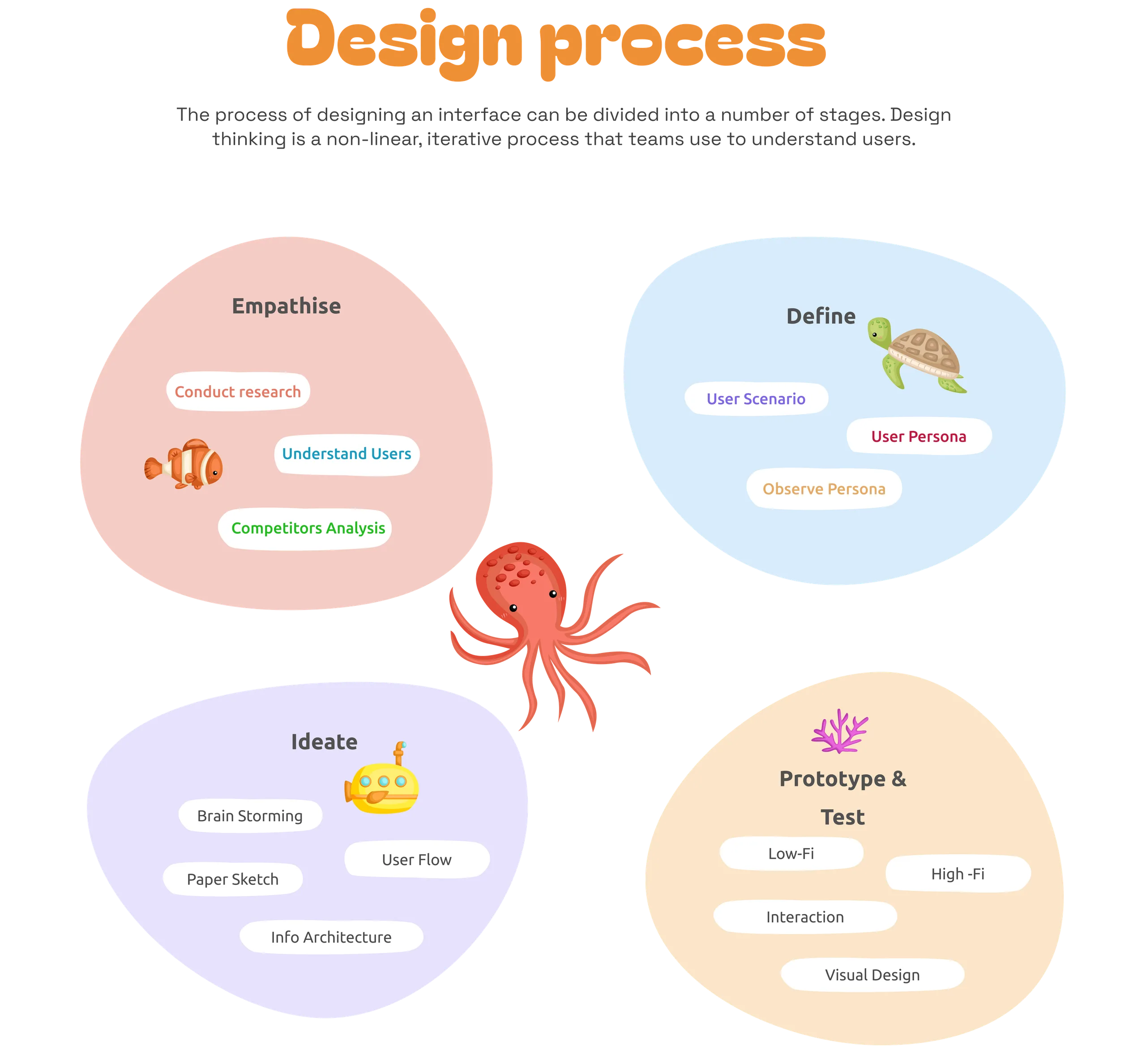 Design process 1